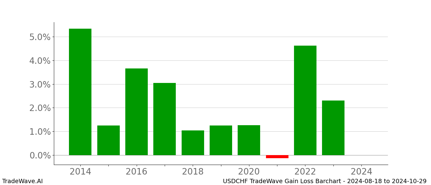 Gain/Loss barchart USDCHF for date range: 2024-08-18 to 2024-10-29 - this chart shows the gain/loss of the TradeWave opportunity for USDCHF buying on 2024-08-18 and selling it on 2024-10-29 - this barchart is showing 10 years of history