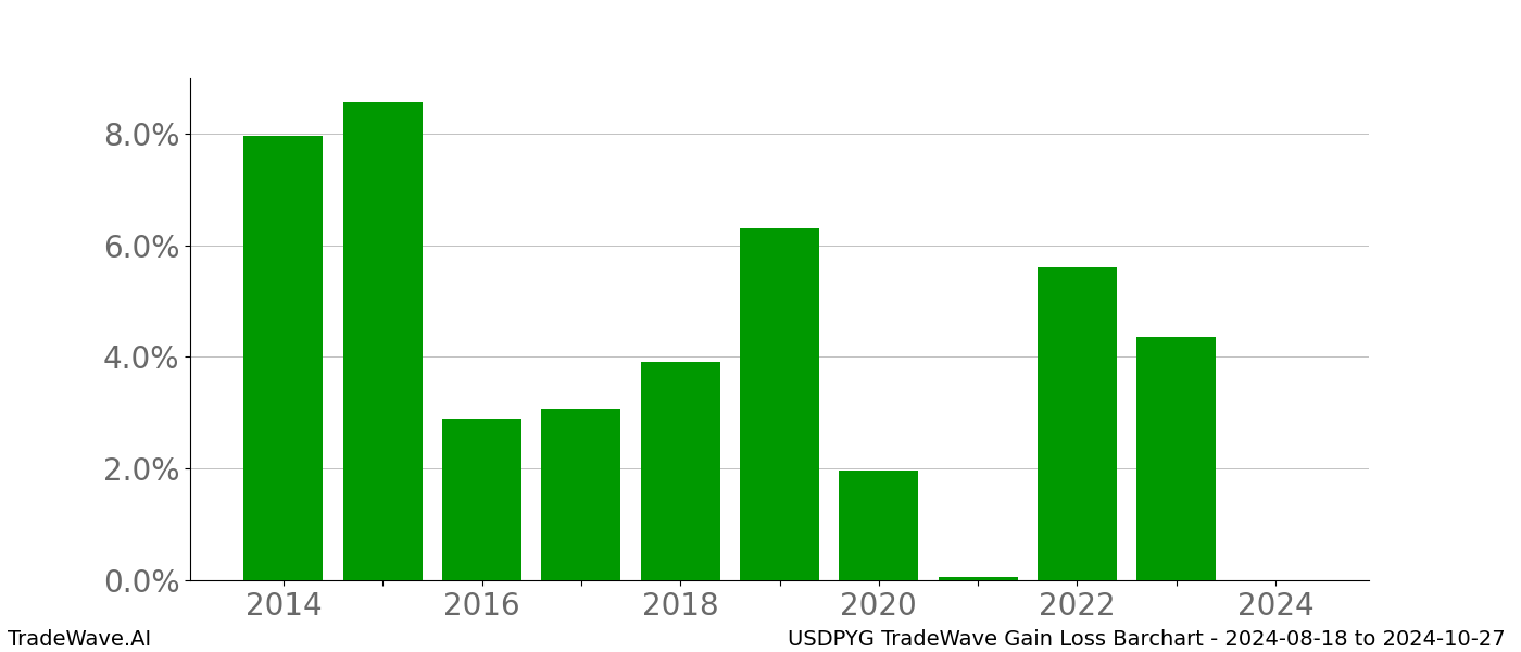 Gain/Loss barchart USDPYG for date range: 2024-08-18 to 2024-10-27 - this chart shows the gain/loss of the TradeWave opportunity for USDPYG buying on 2024-08-18 and selling it on 2024-10-27 - this barchart is showing 10 years of history