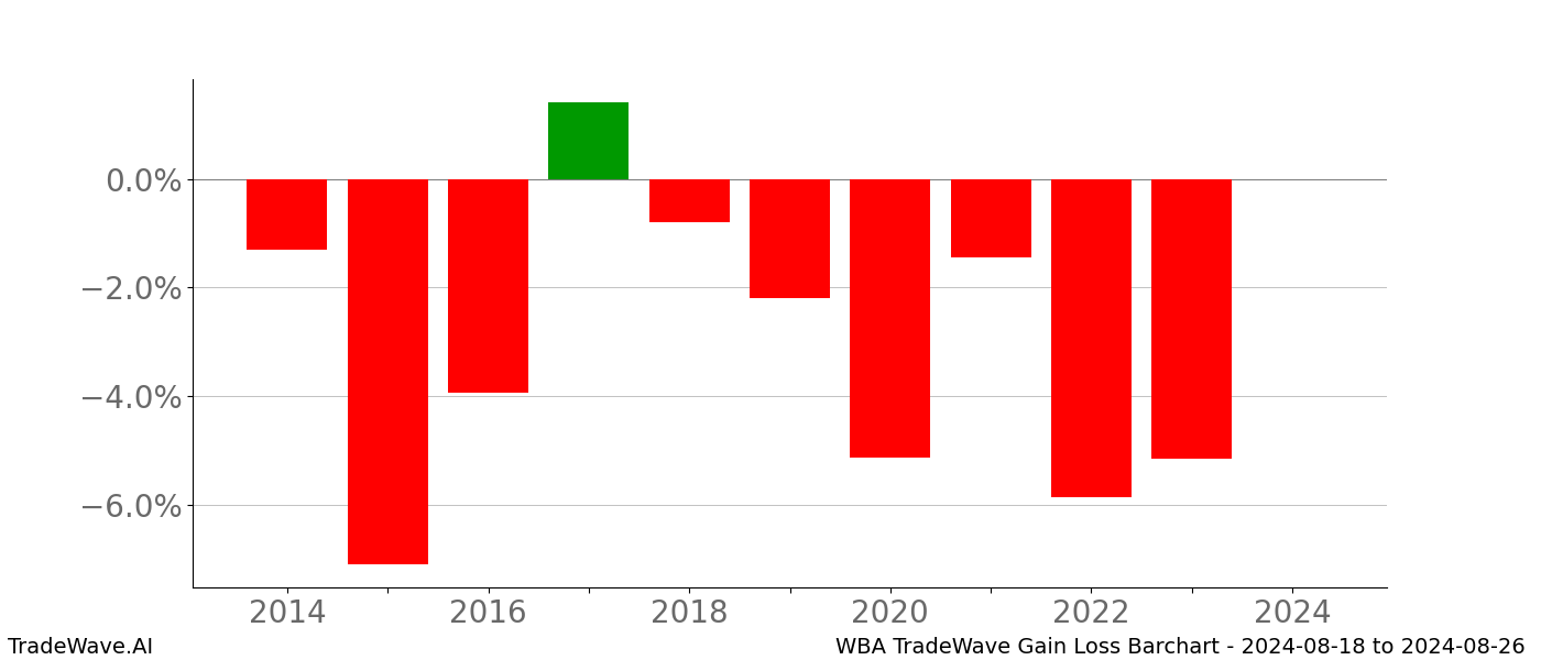 Gain/Loss barchart WBA for date range: 2024-08-18 to 2024-08-26 - this chart shows the gain/loss of the TradeWave opportunity for WBA buying on 2024-08-18 and selling it on 2024-08-26 - this barchart is showing 10 years of history