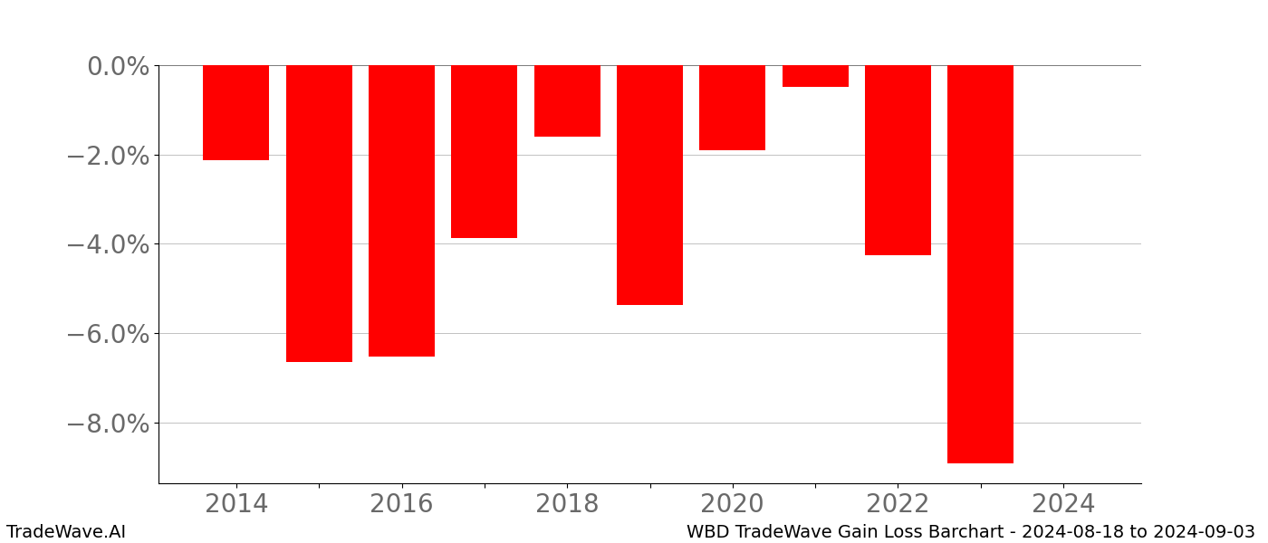 Gain/Loss barchart WBD for date range: 2024-08-18 to 2024-09-03 - this chart shows the gain/loss of the TradeWave opportunity for WBD buying on 2024-08-18 and selling it on 2024-09-03 - this barchart is showing 10 years of history