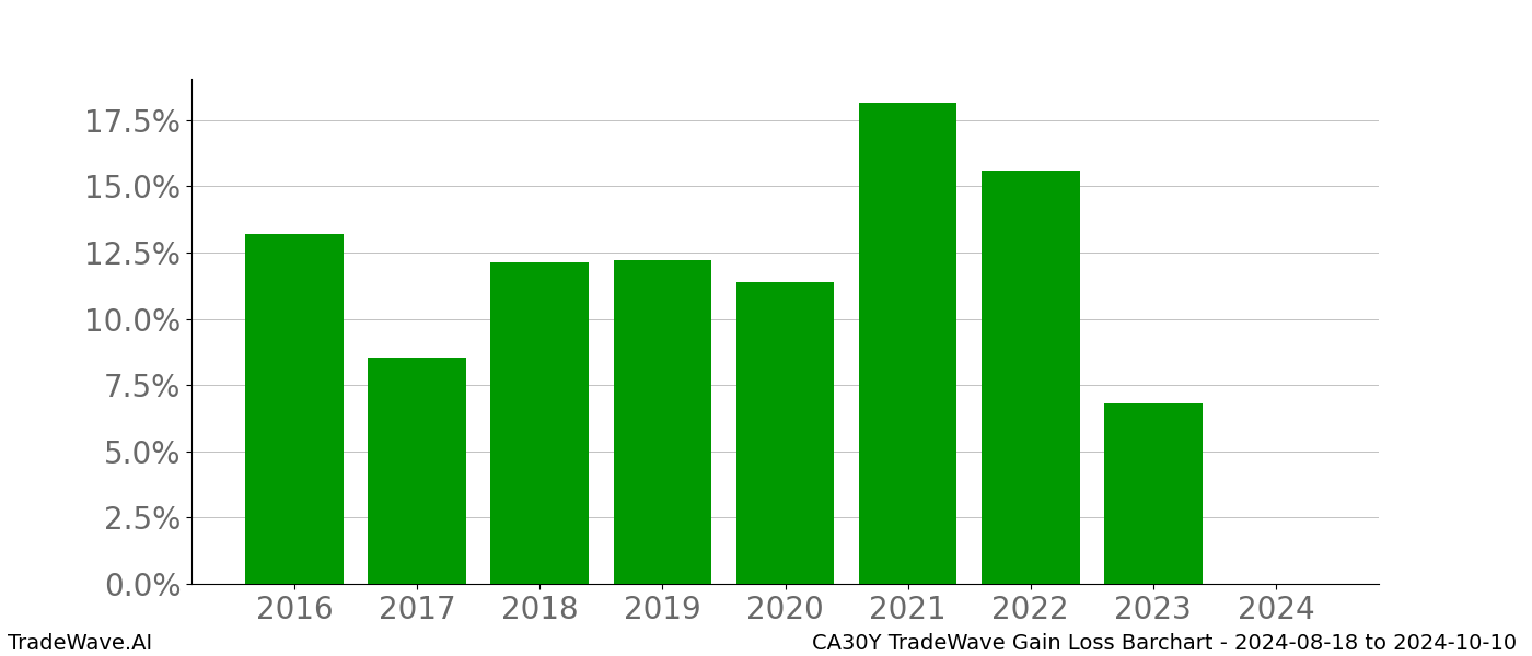 Gain/Loss barchart CA30Y for date range: 2024-08-18 to 2024-10-10 - this chart shows the gain/loss of the TradeWave opportunity for CA30Y buying on 2024-08-18 and selling it on 2024-10-10 - this barchart is showing 8 years of history