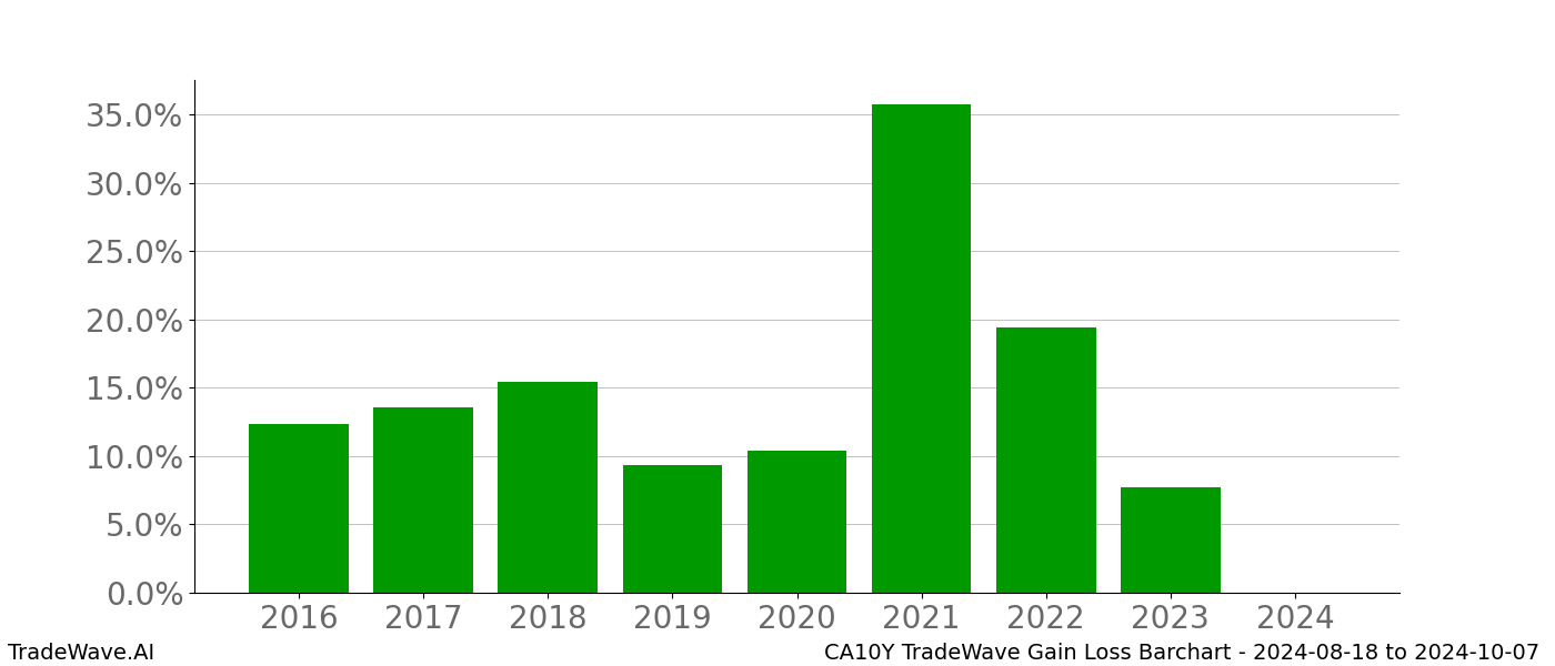 Gain/Loss barchart CA10Y for date range: 2024-08-18 to 2024-10-07 - this chart shows the gain/loss of the TradeWave opportunity for CA10Y buying on 2024-08-18 and selling it on 2024-10-07 - this barchart is showing 8 years of history