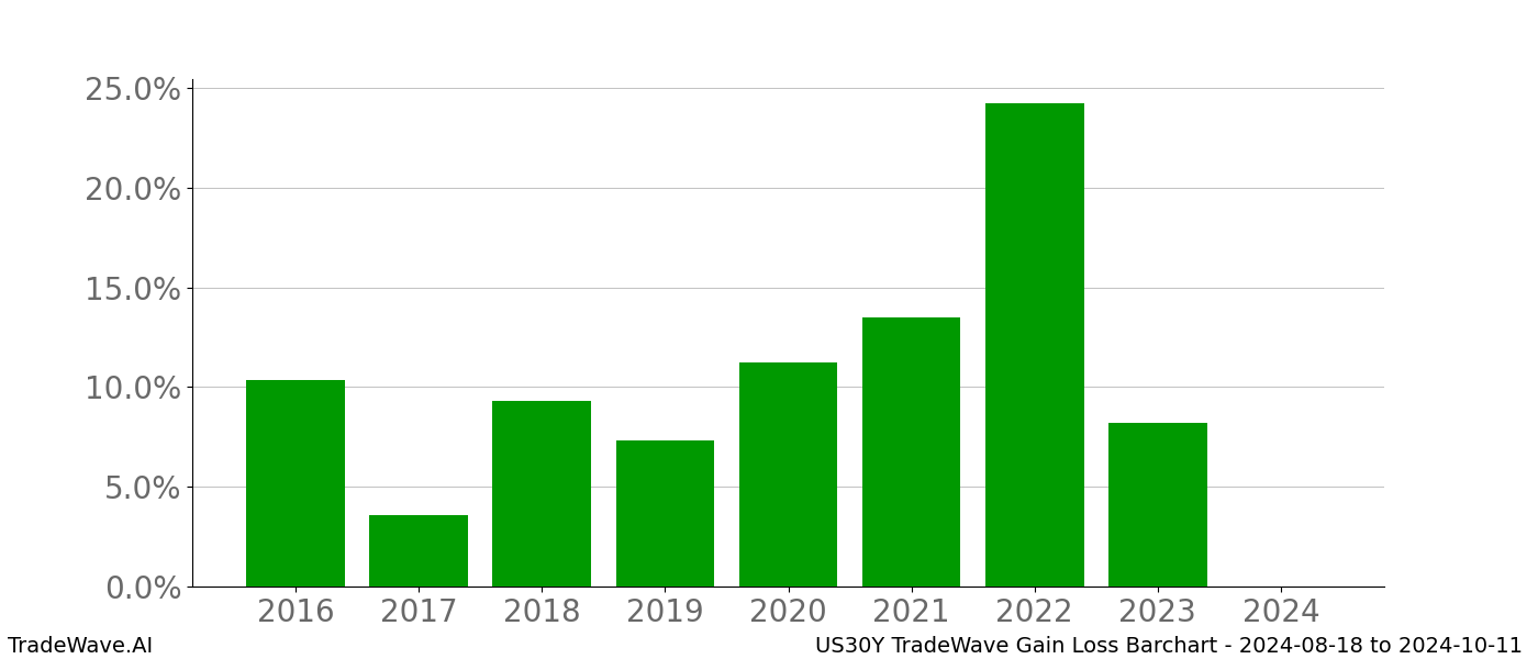 Gain/Loss barchart US30Y for date range: 2024-08-18 to 2024-10-11 - this chart shows the gain/loss of the TradeWave opportunity for US30Y buying on 2024-08-18 and selling it on 2024-10-11 - this barchart is showing 8 years of history