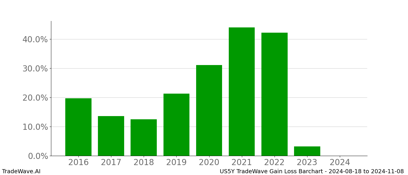 Gain/Loss barchart US5Y for date range: 2024-08-18 to 2024-11-08 - this chart shows the gain/loss of the TradeWave opportunity for US5Y buying on 2024-08-18 and selling it on 2024-11-08 - this barchart is showing 8 years of history