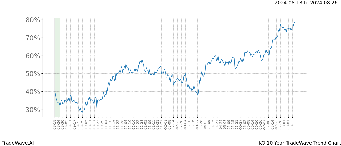 TradeWave Trend Chart KO shows the average trend of the financial instrument over the past 10 years. Sharp uptrends and downtrends signal a potential TradeWave opportunity