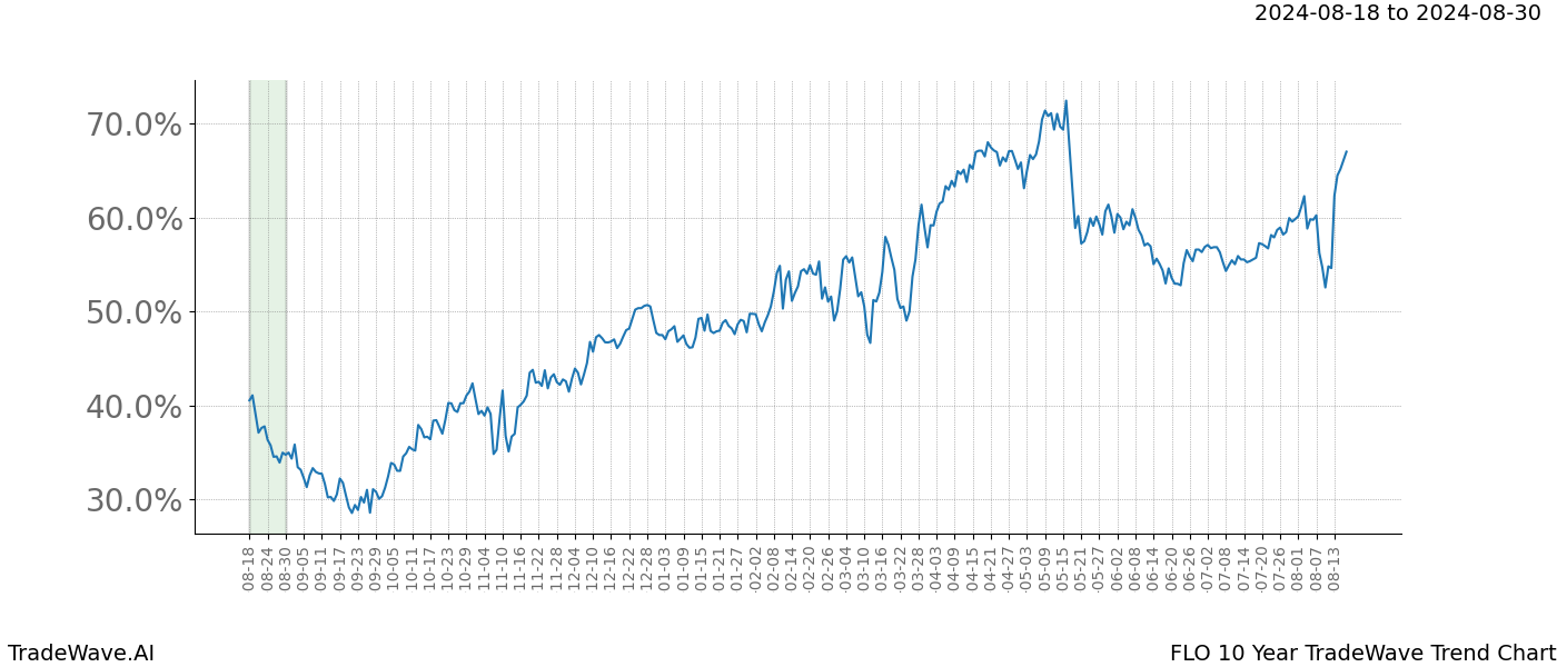 TradeWave Trend Chart FLO shows the average trend of the financial instrument over the past 10 years. Sharp uptrends and downtrends signal a potential TradeWave opportunity