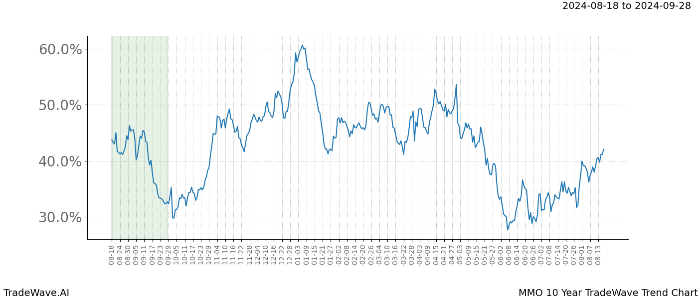 TradeWave Trend Chart MMO shows the average trend of the financial instrument over the past 10 years. Sharp uptrends and downtrends signal a potential TradeWave opportunity