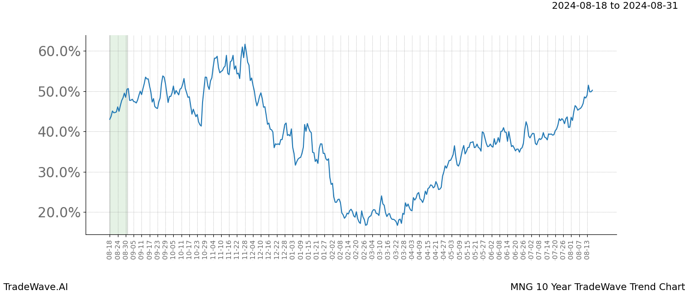 TradeWave Trend Chart MNG shows the average trend of the financial instrument over the past 10 years. Sharp uptrends and downtrends signal a potential TradeWave opportunity