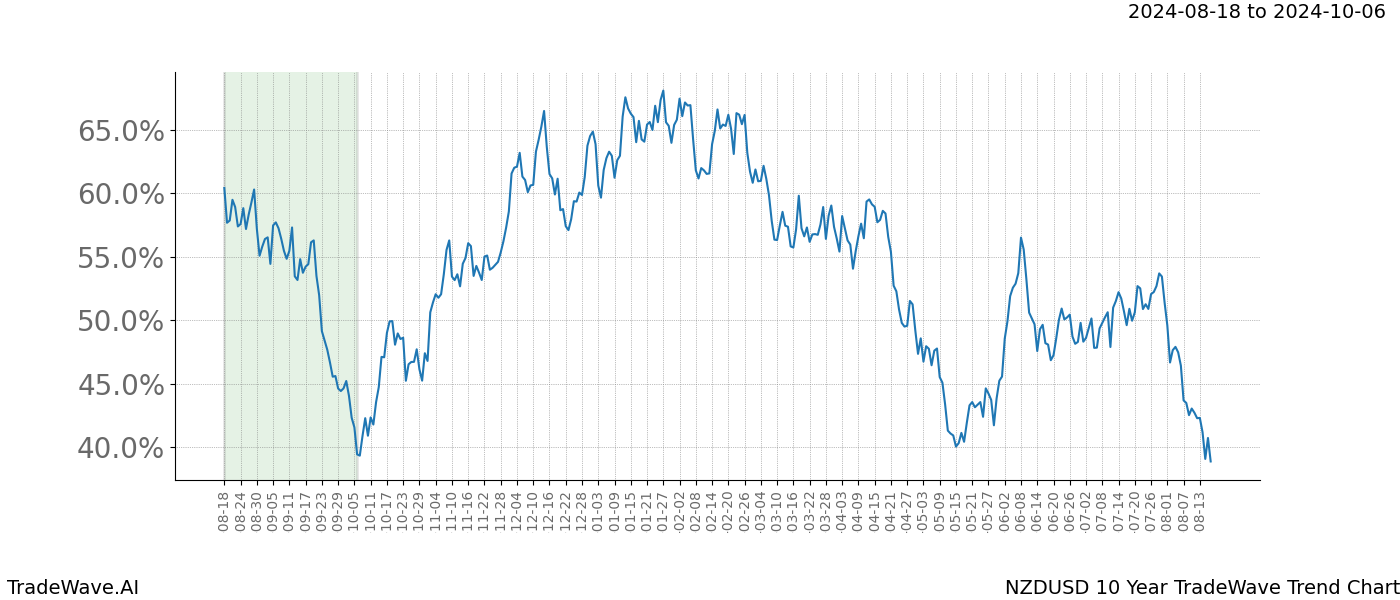 TradeWave Trend Chart NZDUSD shows the average trend of the financial instrument over the past 10 years. Sharp uptrends and downtrends signal a potential TradeWave opportunity