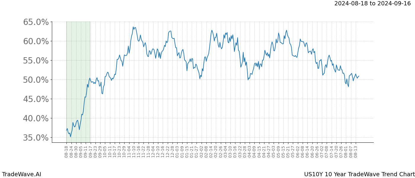 TradeWave Trend Chart US10Y shows the average trend of the financial instrument over the past 10 years. Sharp uptrends and downtrends signal a potential TradeWave opportunity