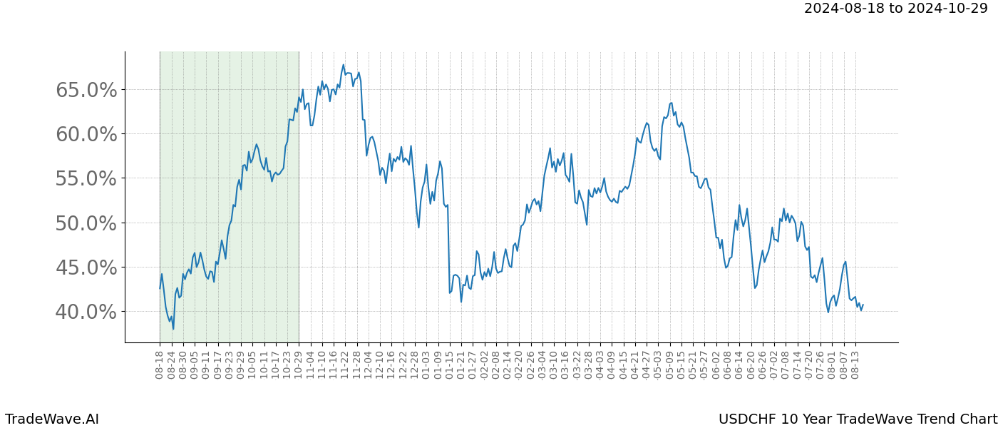 TradeWave Trend Chart USDCHF shows the average trend of the financial instrument over the past 10 years. Sharp uptrends and downtrends signal a potential TradeWave opportunity