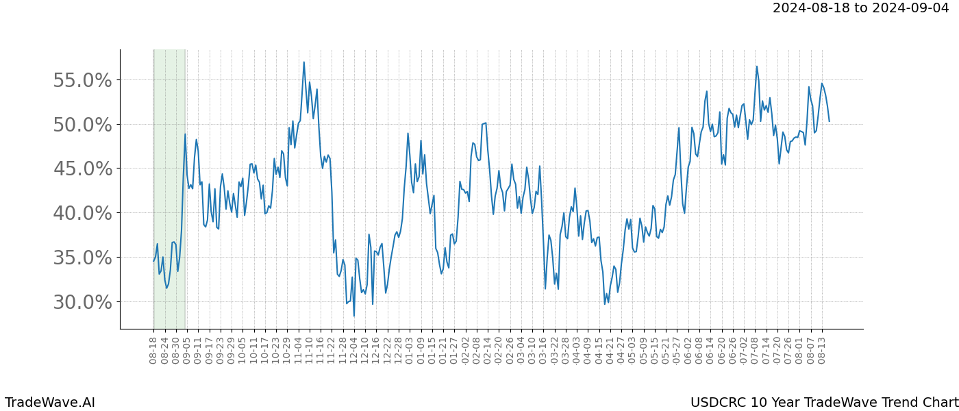 TradeWave Trend Chart USDCRC shows the average trend of the financial instrument over the past 10 years. Sharp uptrends and downtrends signal a potential TradeWave opportunity