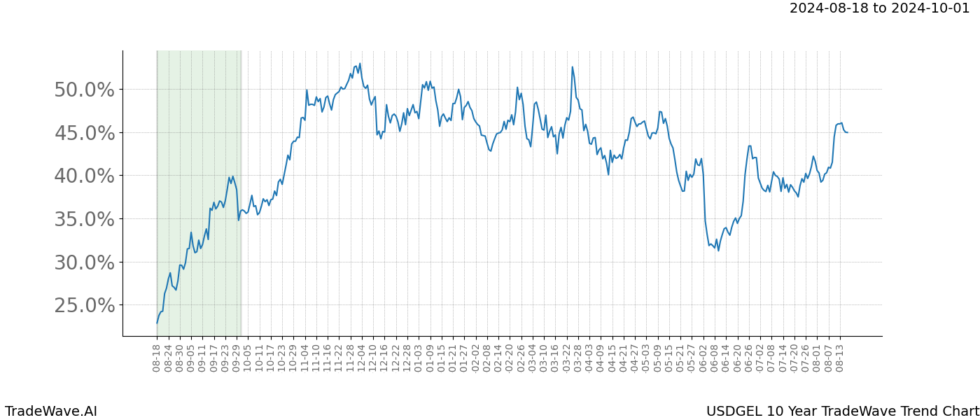 TradeWave Trend Chart USDGEL shows the average trend of the financial instrument over the past 10 years. Sharp uptrends and downtrends signal a potential TradeWave opportunity