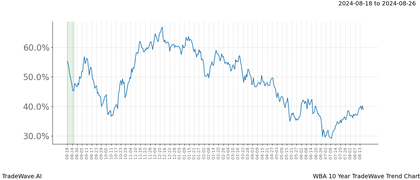 TradeWave Trend Chart WBA shows the average trend of the financial instrument over the past 10 years. Sharp uptrends and downtrends signal a potential TradeWave opportunity