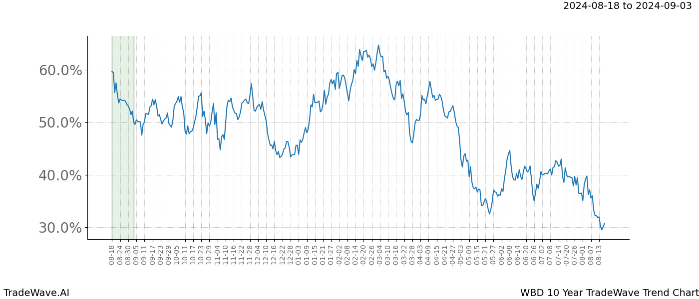 TradeWave Trend Chart WBD shows the average trend of the financial instrument over the past 10 years. Sharp uptrends and downtrends signal a potential TradeWave opportunity