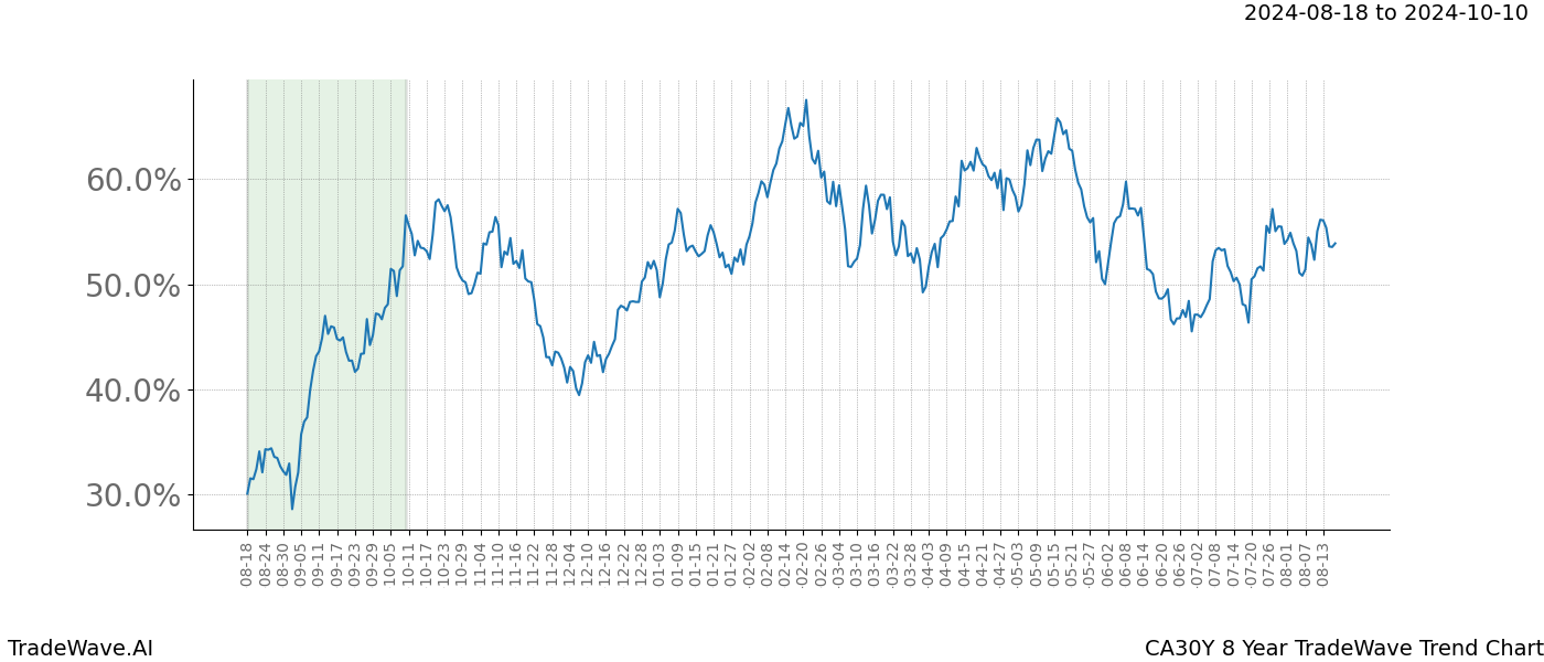 TradeWave Trend Chart CA30Y shows the average trend of the financial instrument over the past 8 years. Sharp uptrends and downtrends signal a potential TradeWave opportunity