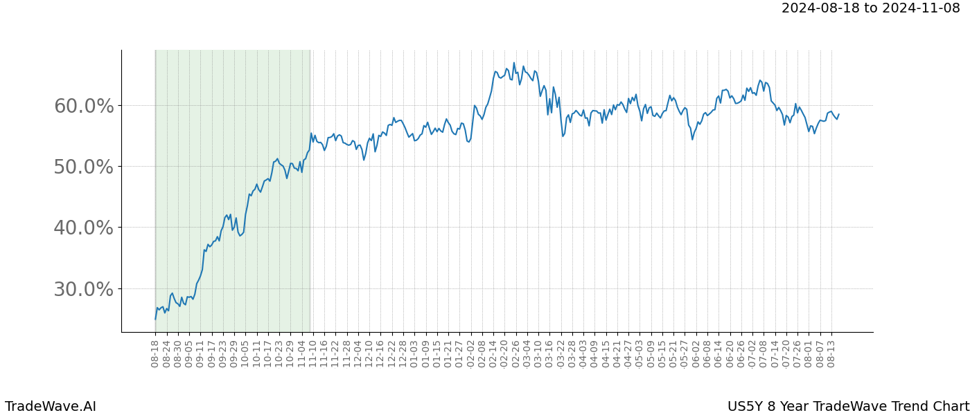 TradeWave Trend Chart US5Y shows the average trend of the financial instrument over the past 8 years. Sharp uptrends and downtrends signal a potential TradeWave opportunity