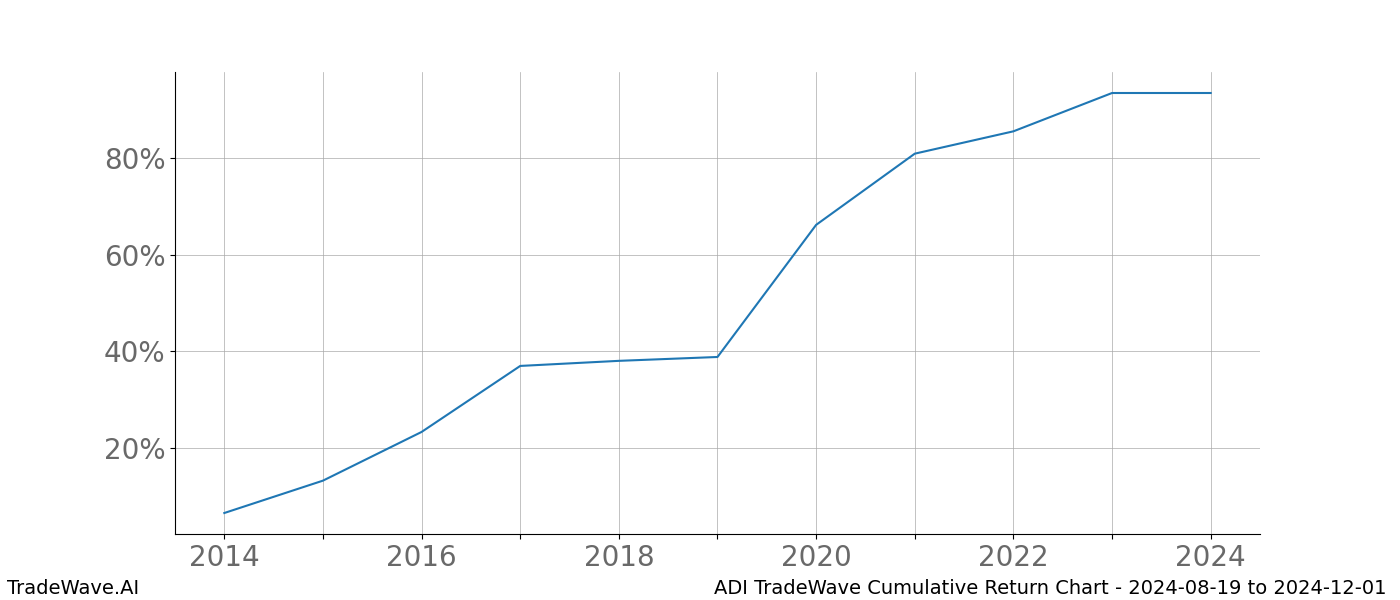 Cumulative chart ADI for date range: 2024-08-19 to 2024-12-01 - this chart shows the cumulative return of the TradeWave opportunity date range for ADI when bought on 2024-08-19 and sold on 2024-12-01 - this percent chart shows the capital growth for the date range over the past 10 years 