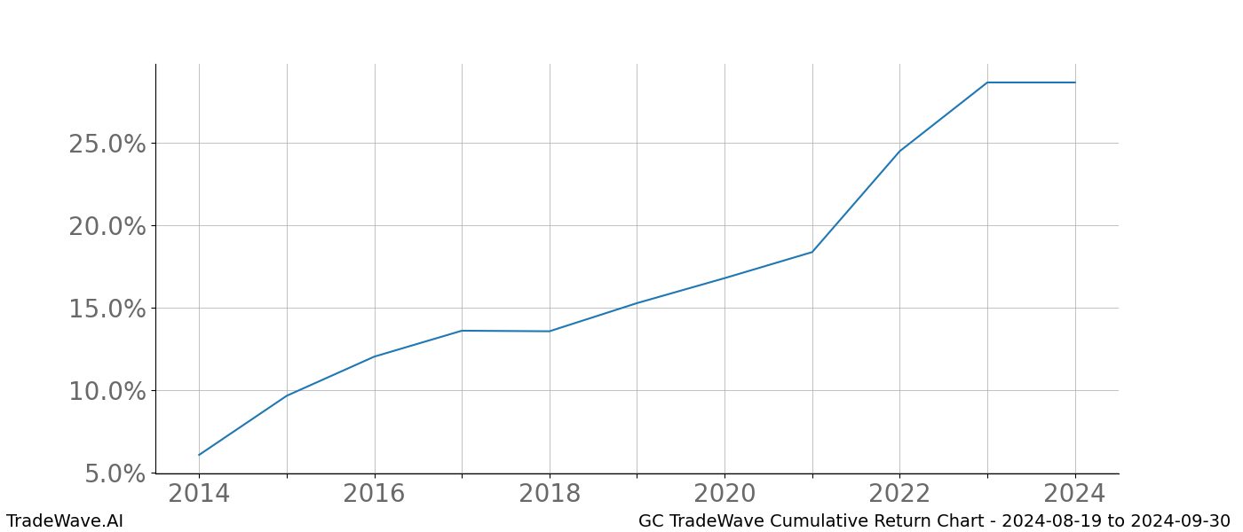 Cumulative chart GC for date range: 2024-08-19 to 2024-09-30 - this chart shows the cumulative return of the TradeWave opportunity date range for GC when bought on 2024-08-19 and sold on 2024-09-30 - this percent chart shows the capital growth for the date range over the past 10 years 