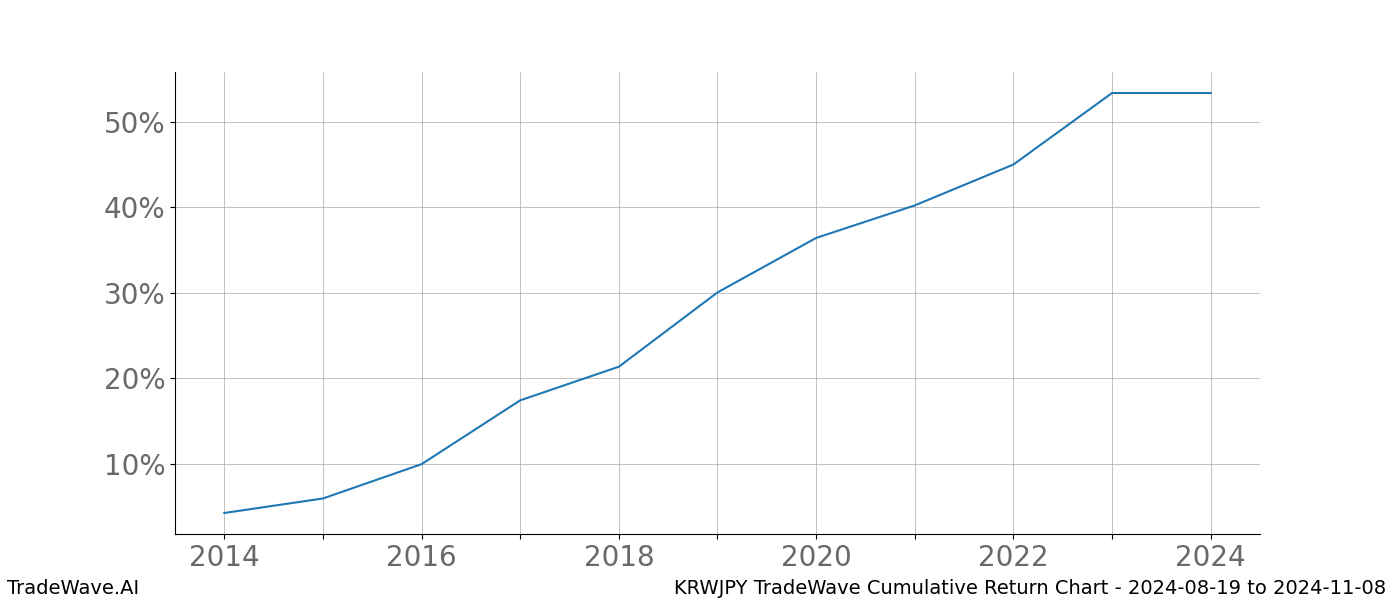 Cumulative chart KRWJPY for date range: 2024-08-19 to 2024-11-08 - this chart shows the cumulative return of the TradeWave opportunity date range for KRWJPY when bought on 2024-08-19 and sold on 2024-11-08 - this percent chart shows the capital growth for the date range over the past 10 years 