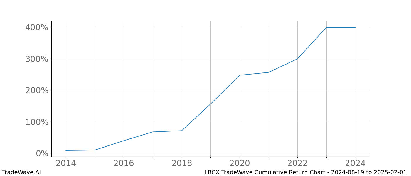 Cumulative chart LRCX for date range: 2024-08-19 to 2025-02-01 - this chart shows the cumulative return of the TradeWave opportunity date range for LRCX when bought on 2024-08-19 and sold on 2025-02-01 - this percent chart shows the capital growth for the date range over the past 10 years 