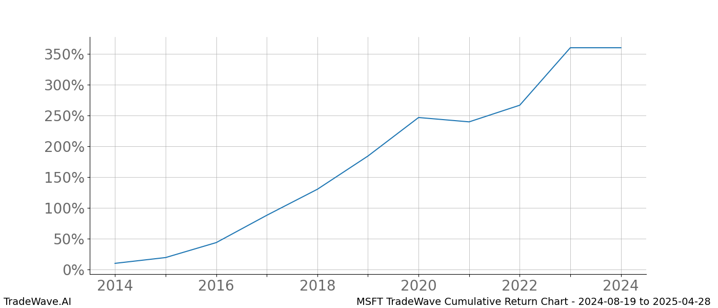 Cumulative chart MSFT for date range: 2024-08-19 to 2025-04-28 - this chart shows the cumulative return of the TradeWave opportunity date range for MSFT when bought on 2024-08-19 and sold on 2025-04-28 - this percent chart shows the capital growth for the date range over the past 10 years 