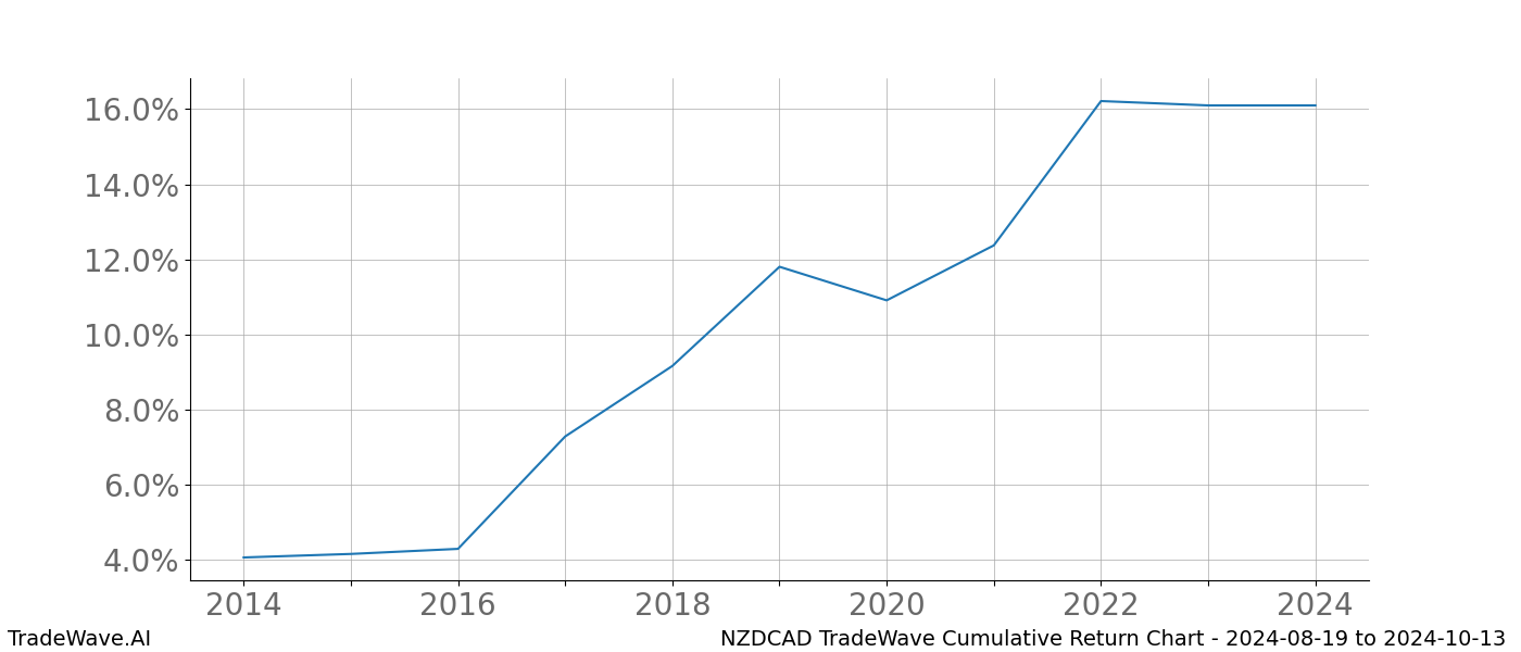 Cumulative chart NZDCAD for date range: 2024-08-19 to 2024-10-13 - this chart shows the cumulative return of the TradeWave opportunity date range for NZDCAD when bought on 2024-08-19 and sold on 2024-10-13 - this percent chart shows the capital growth for the date range over the past 10 years 