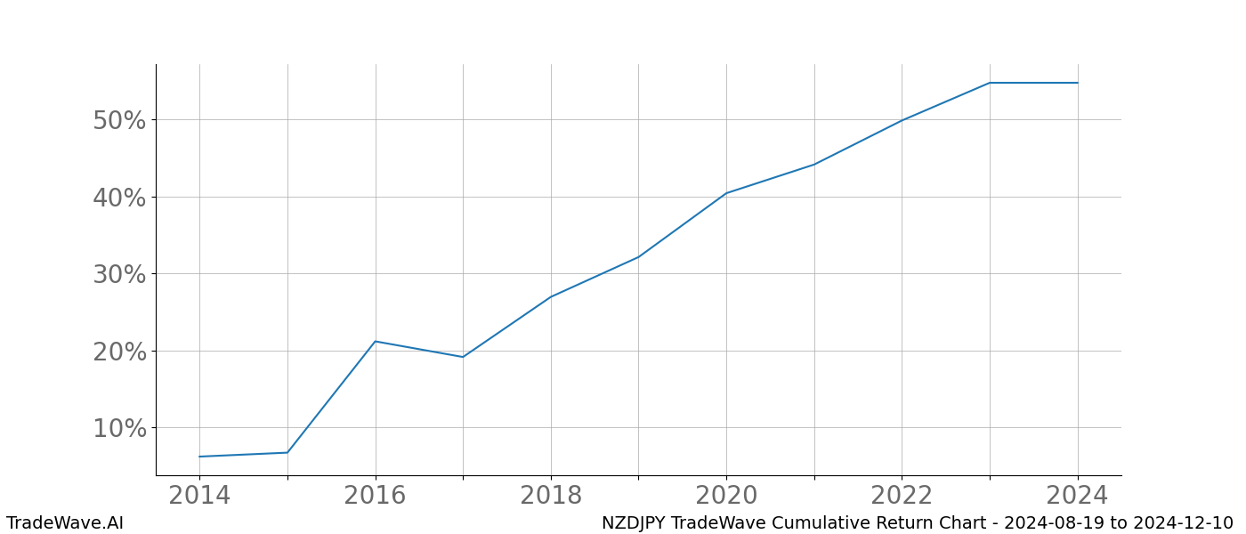 Cumulative chart NZDJPY for date range: 2024-08-19 to 2024-12-10 - this chart shows the cumulative return of the TradeWave opportunity date range for NZDJPY when bought on 2024-08-19 and sold on 2024-12-10 - this percent chart shows the capital growth for the date range over the past 10 years 