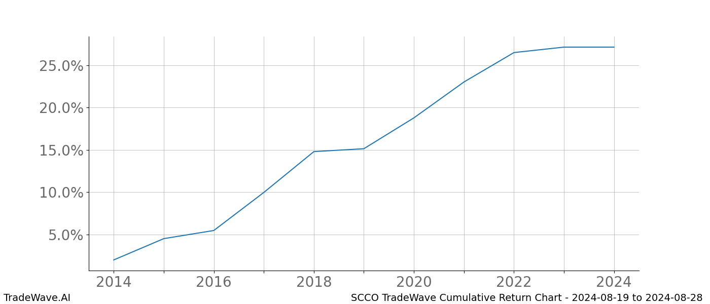 Cumulative chart SCCO for date range: 2024-08-19 to 2024-08-28 - this chart shows the cumulative return of the TradeWave opportunity date range for SCCO when bought on 2024-08-19 and sold on 2024-08-28 - this percent chart shows the capital growth for the date range over the past 10 years 