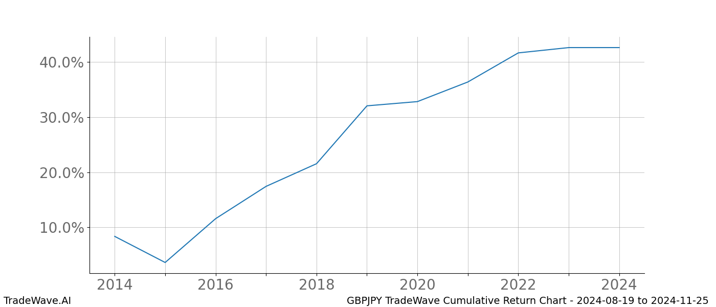 Cumulative chart GBPJPY for date range: 2024-08-19 to 2024-11-25 - this chart shows the cumulative return of the TradeWave opportunity date range for GBPJPY when bought on 2024-08-19 and sold on 2024-11-25 - this percent chart shows the capital growth for the date range over the past 10 years 