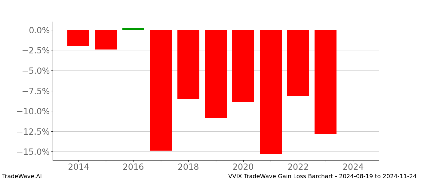 Gain/Loss barchart VVIX for date range: 2024-08-19 to 2024-11-24 - this chart shows the gain/loss of the TradeWave opportunity for VVIX buying on 2024-08-19 and selling it on 2024-11-24 - this barchart is showing 10 years of history