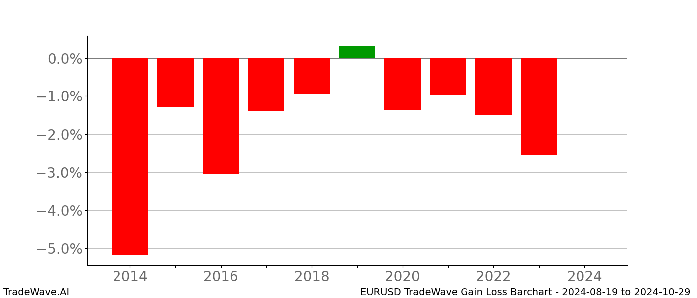 Gain/Loss barchart EURUSD for date range: 2024-08-19 to 2024-10-29 - this chart shows the gain/loss of the TradeWave opportunity for EURUSD buying on 2024-08-19 and selling it on 2024-10-29 - this barchart is showing 10 years of history