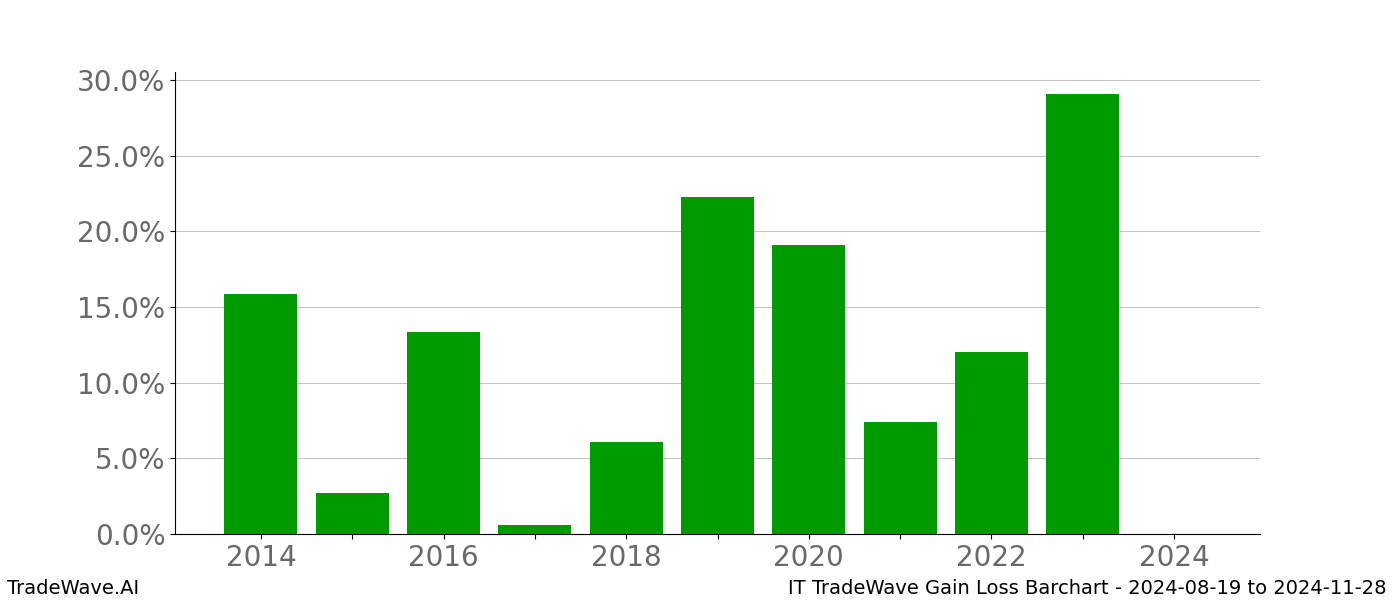 Gain/Loss barchart IT for date range: 2024-08-19 to 2024-11-28 - this chart shows the gain/loss of the TradeWave opportunity for IT buying on 2024-08-19 and selling it on 2024-11-28 - this barchart is showing 10 years of history