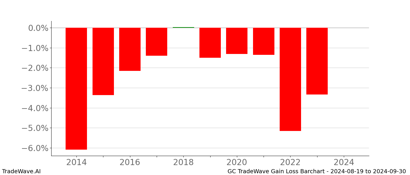 Gain/Loss barchart GC for date range: 2024-08-19 to 2024-09-30 - this chart shows the gain/loss of the TradeWave opportunity for GC buying on 2024-08-19 and selling it on 2024-09-30 - this barchart is showing 10 years of history