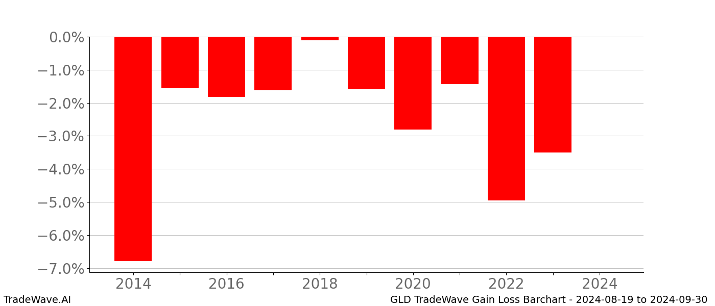 Gain/Loss barchart GLD for date range: 2024-08-19 to 2024-09-30 - this chart shows the gain/loss of the TradeWave opportunity for GLD buying on 2024-08-19 and selling it on 2024-09-30 - this barchart is showing 10 years of history