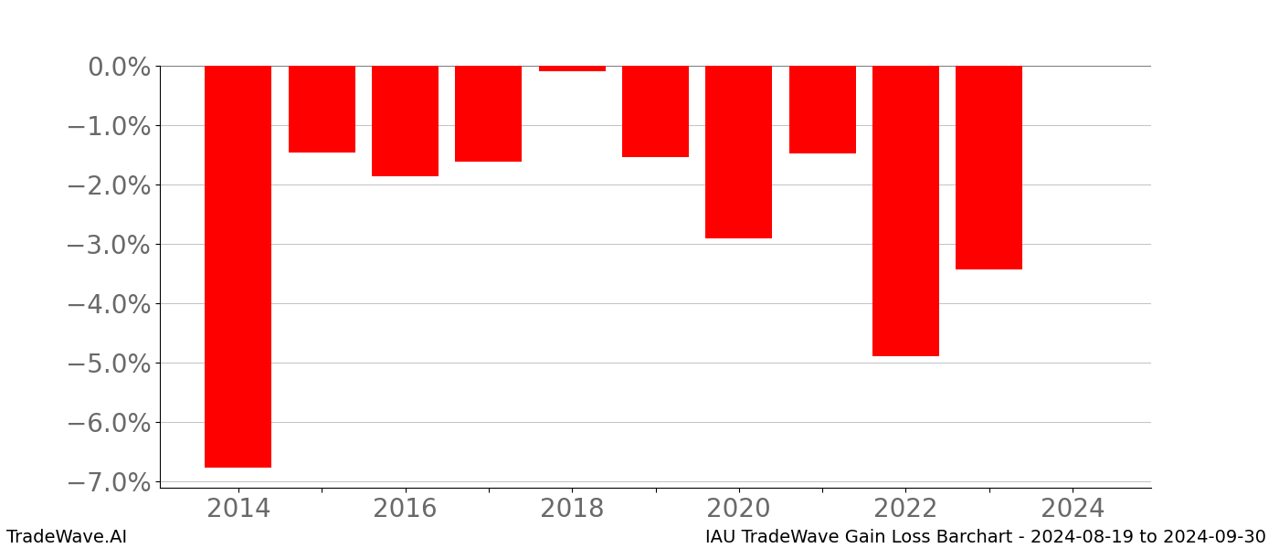 Gain/Loss barchart IAU for date range: 2024-08-19 to 2024-09-30 - this chart shows the gain/loss of the TradeWave opportunity for IAU buying on 2024-08-19 and selling it on 2024-09-30 - this barchart is showing 10 years of history