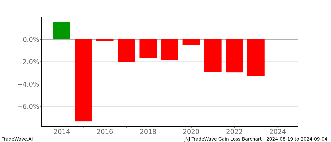 Gain/Loss barchart JNJ for date range: 2024-08-19 to 2024-09-04 - this chart shows the gain/loss of the TradeWave opportunity for JNJ buying on 2024-08-19 and selling it on 2024-09-04 - this barchart is showing 10 years of history