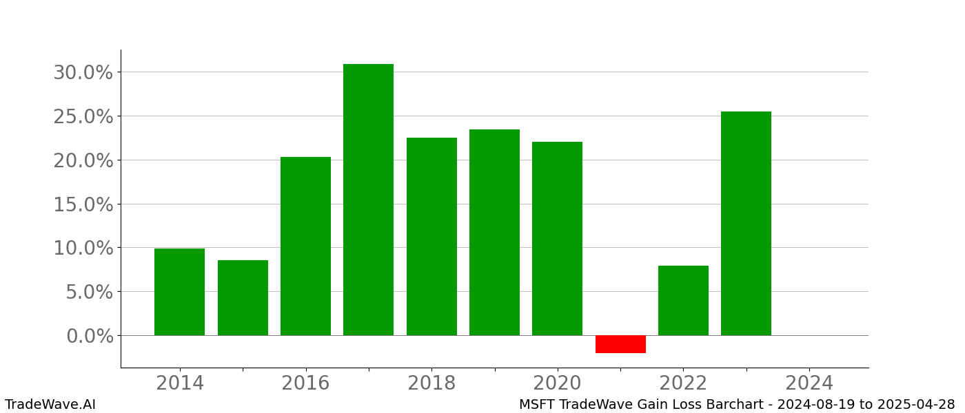 Gain/Loss barchart MSFT for date range: 2024-08-19 to 2025-04-28 - this chart shows the gain/loss of the TradeWave opportunity for MSFT buying on 2024-08-19 and selling it on 2025-04-28 - this barchart is showing 10 years of history