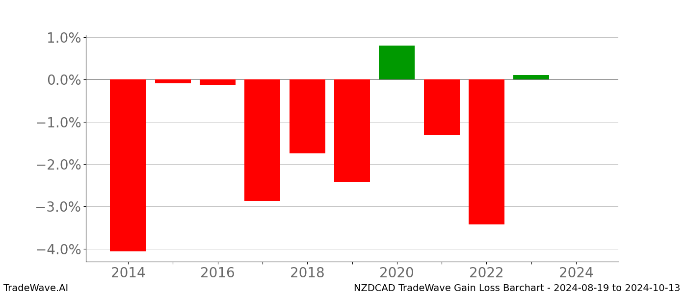 Gain/Loss barchart NZDCAD for date range: 2024-08-19 to 2024-10-13 - this chart shows the gain/loss of the TradeWave opportunity for NZDCAD buying on 2024-08-19 and selling it on 2024-10-13 - this barchart is showing 10 years of history