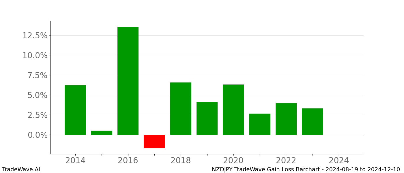 Gain/Loss barchart NZDJPY for date range: 2024-08-19 to 2024-12-10 - this chart shows the gain/loss of the TradeWave opportunity for NZDJPY buying on 2024-08-19 and selling it on 2024-12-10 - this barchart is showing 10 years of history