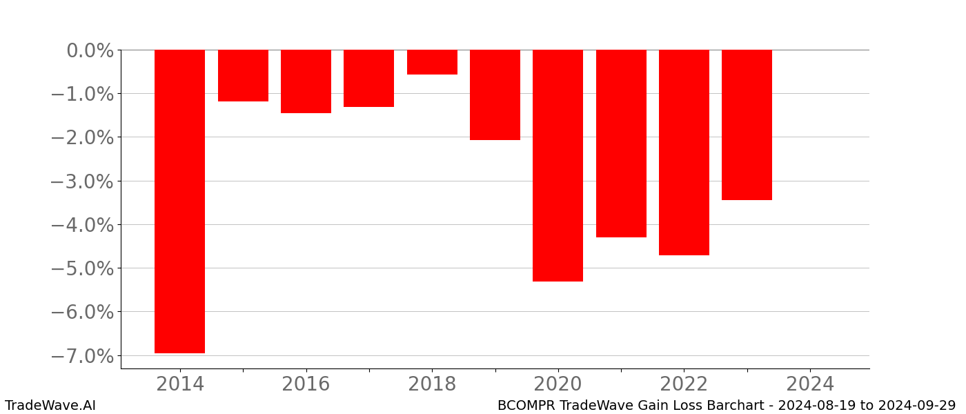 Gain/Loss barchart BCOMPR for date range: 2024-08-19 to 2024-09-29 - this chart shows the gain/loss of the TradeWave opportunity for BCOMPR buying on 2024-08-19 and selling it on 2024-09-29 - this barchart is showing 10 years of history