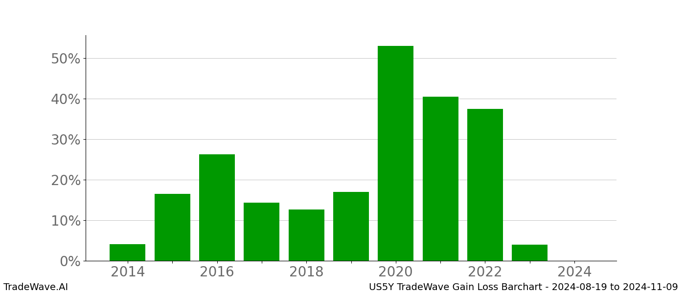 Gain/Loss barchart US5Y for date range: 2024-08-19 to 2024-11-09 - this chart shows the gain/loss of the TradeWave opportunity for US5Y buying on 2024-08-19 and selling it on 2024-11-09 - this barchart is showing 10 years of history