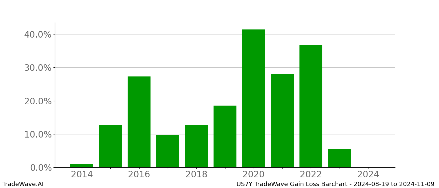 Gain/Loss barchart US7Y for date range: 2024-08-19 to 2024-11-09 - this chart shows the gain/loss of the TradeWave opportunity for US7Y buying on 2024-08-19 and selling it on 2024-11-09 - this barchart is showing 10 years of history