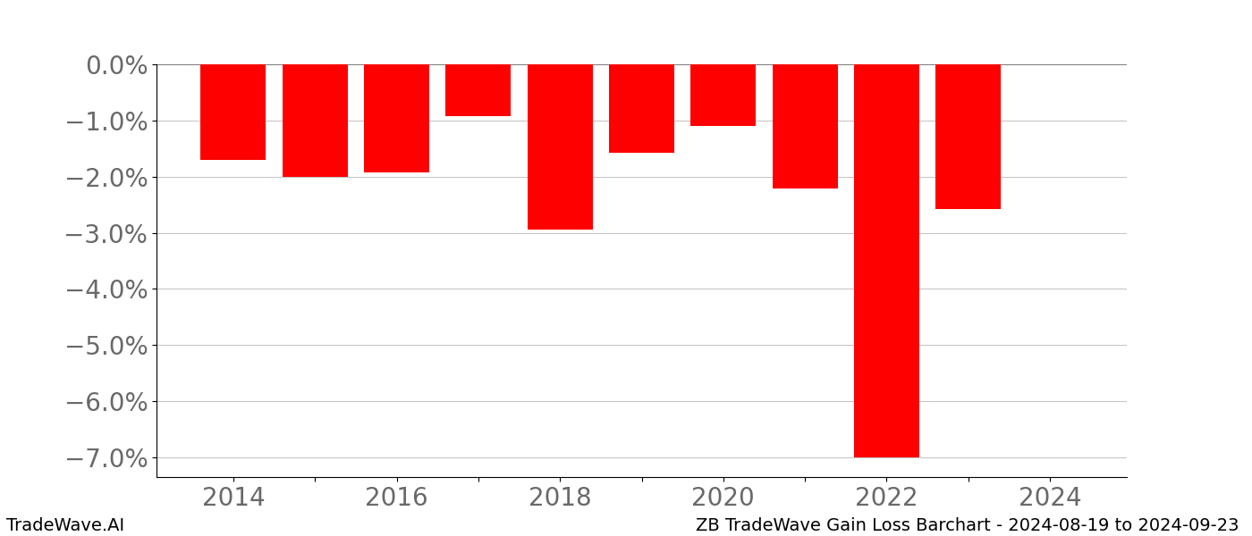 Gain/Loss barchart ZB for date range: 2024-08-19 to 2024-09-23 - this chart shows the gain/loss of the TradeWave opportunity for ZB buying on 2024-08-19 and selling it on 2024-09-23 - this barchart is showing 10 years of history
