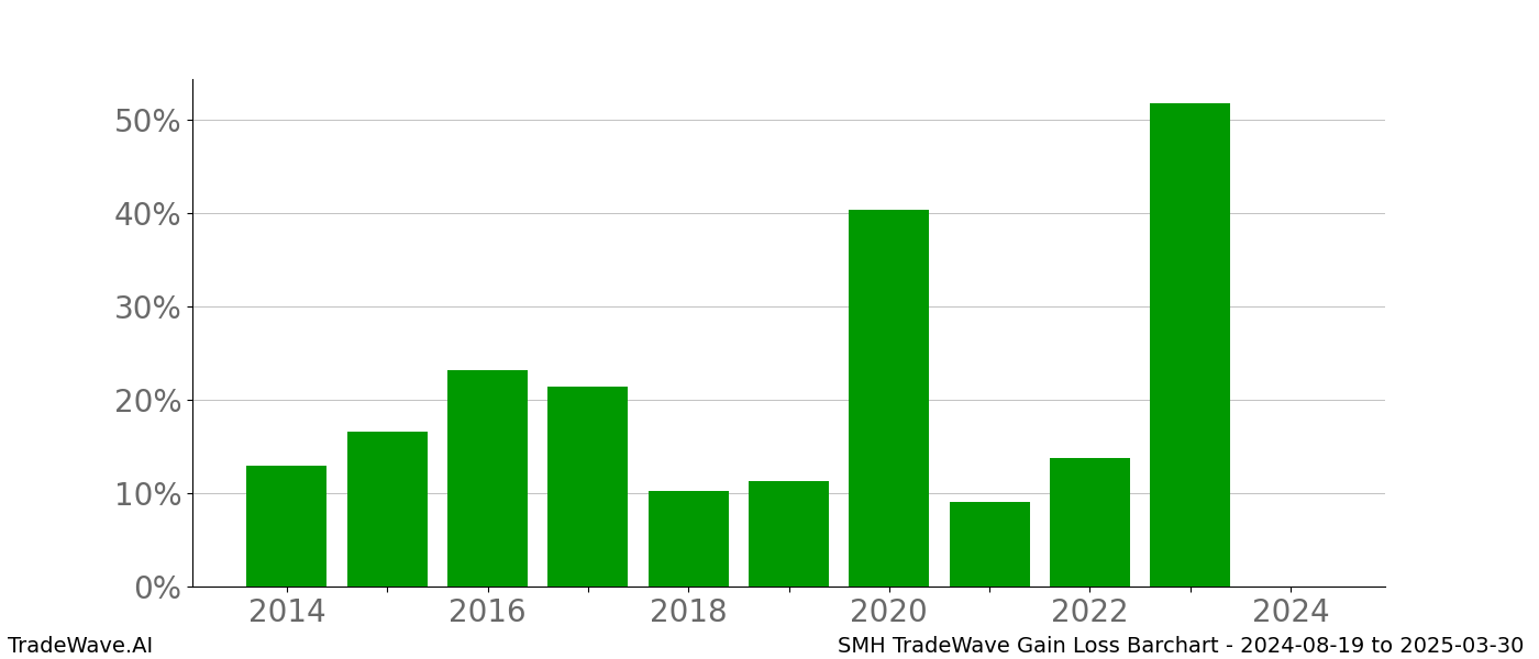 Gain/Loss barchart SMH for date range: 2024-08-19 to 2025-03-30 - this chart shows the gain/loss of the TradeWave opportunity for SMH buying on 2024-08-19 and selling it on 2025-03-30 - this barchart is showing 10 years of history