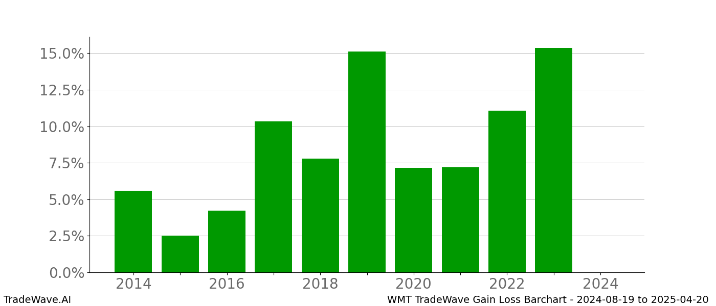 Gain/Loss barchart WMT for date range: 2024-08-19 to 2025-04-20 - this chart shows the gain/loss of the TradeWave opportunity for WMT buying on 2024-08-19 and selling it on 2025-04-20 - this barchart is showing 10 years of history