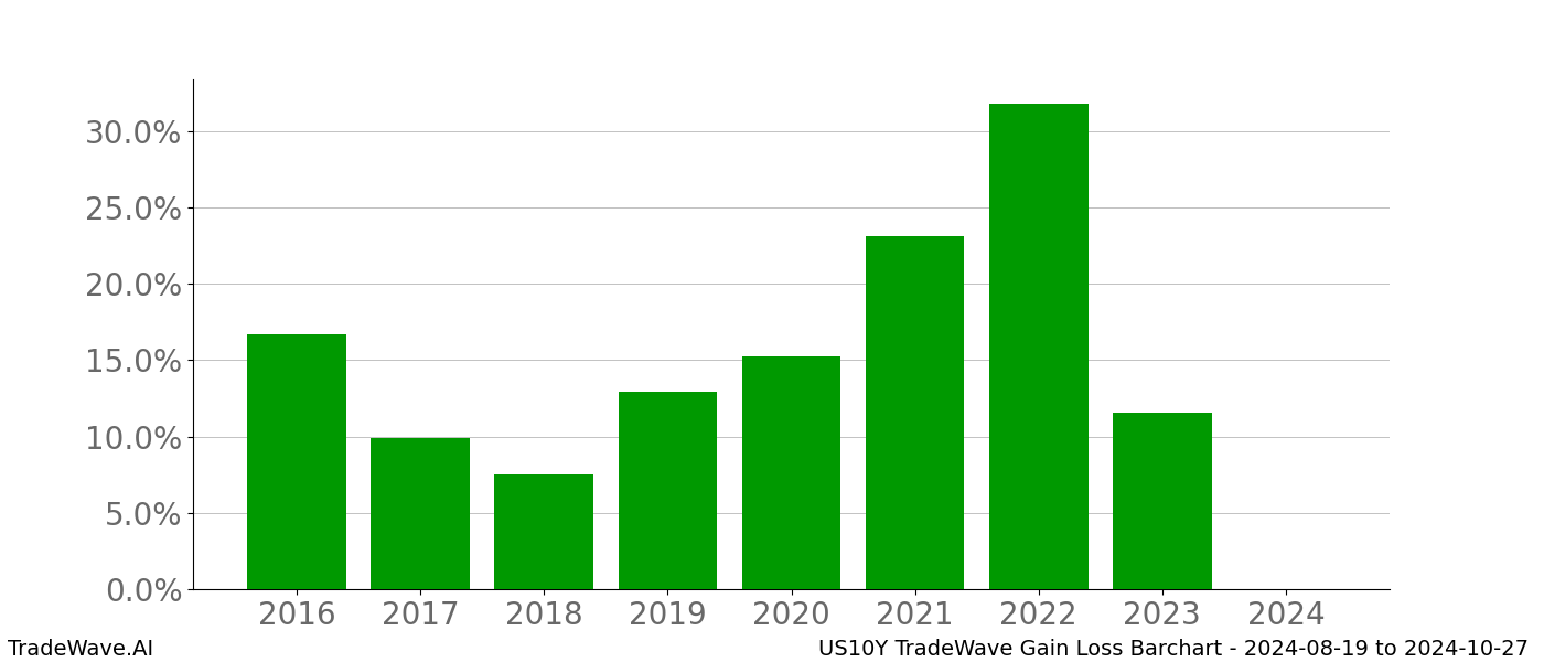 Gain/Loss barchart US10Y for date range: 2024-08-19 to 2024-10-27 - this chart shows the gain/loss of the TradeWave opportunity for US10Y buying on 2024-08-19 and selling it on 2024-10-27 - this barchart is showing 8 years of history