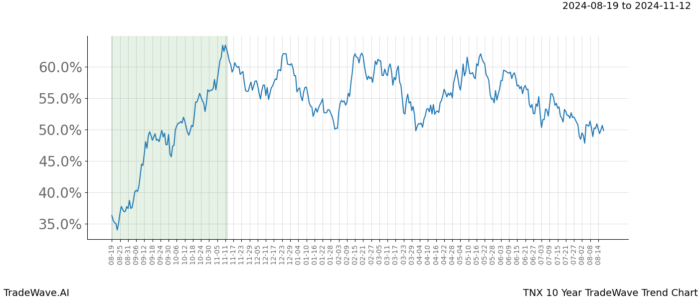 TradeWave Trend Chart TNX shows the average trend of the financial instrument over the past 10 years. Sharp uptrends and downtrends signal a potential TradeWave opportunity