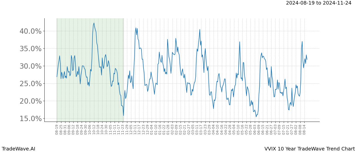 TradeWave Trend Chart VVIX shows the average trend of the financial instrument over the past 10 years. Sharp uptrends and downtrends signal a potential TradeWave opportunity