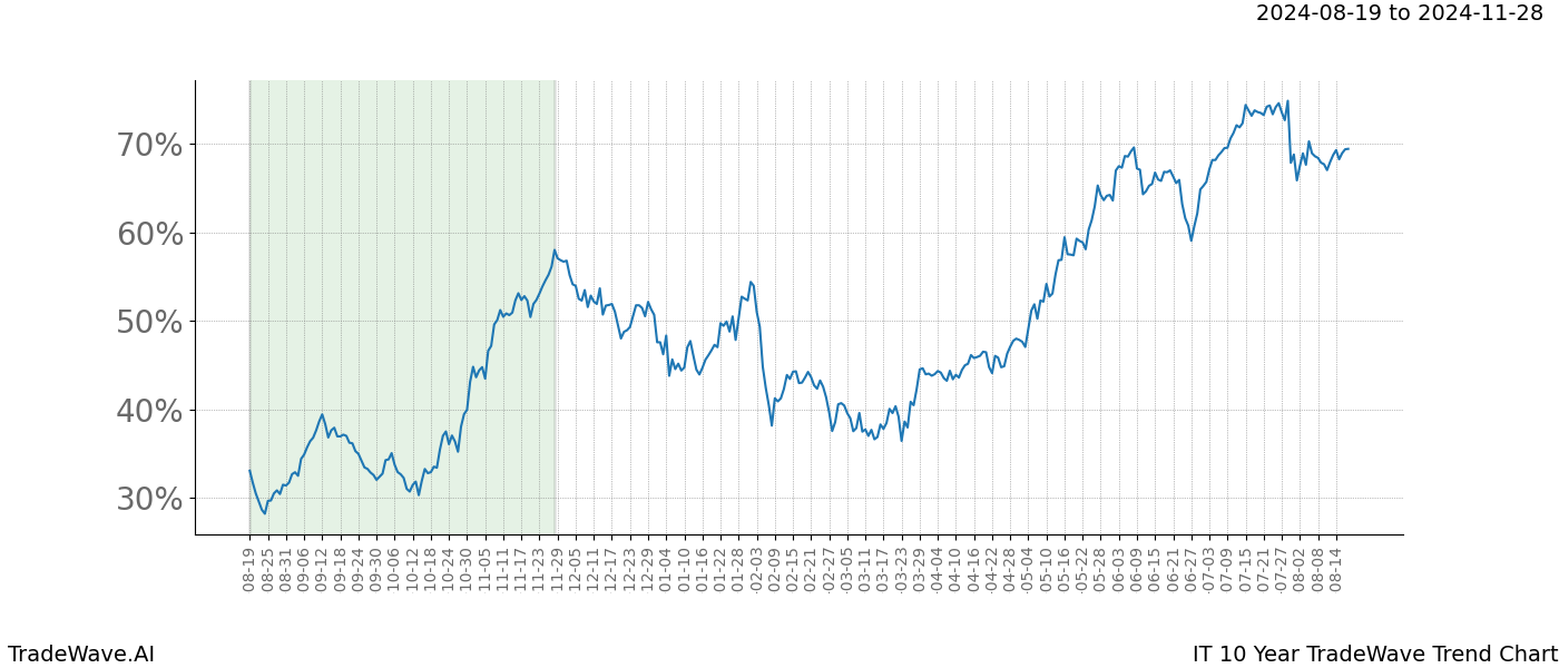 TradeWave Trend Chart IT shows the average trend of the financial instrument over the past 10 years. Sharp uptrends and downtrends signal a potential TradeWave opportunity